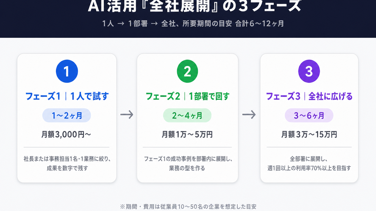 AI活用を全社展開する3つのフェーズ(1人で試す・1部署で回す・全社に広げる)と所要期間6〜12ヶ月を示すロードマップ図