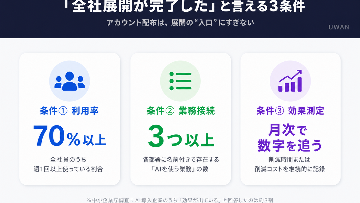 AI活用の全社展開が完了した状態を示す3条件(利用率70%以上・業務接続3つ以上・効果の月次数値化)の図解