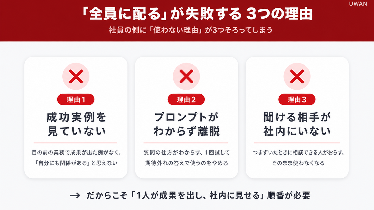 全社一斉導入が失敗する3つの理由(成功実例を見ていない・プロンプトがわからず離脱・聞ける相手がいない)を示す図解