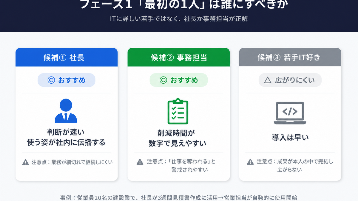 AI活用フェーズ1の最初の1人候補(社長・事務担当・若手IT好き)の向いている理由と注意点を比較した図解