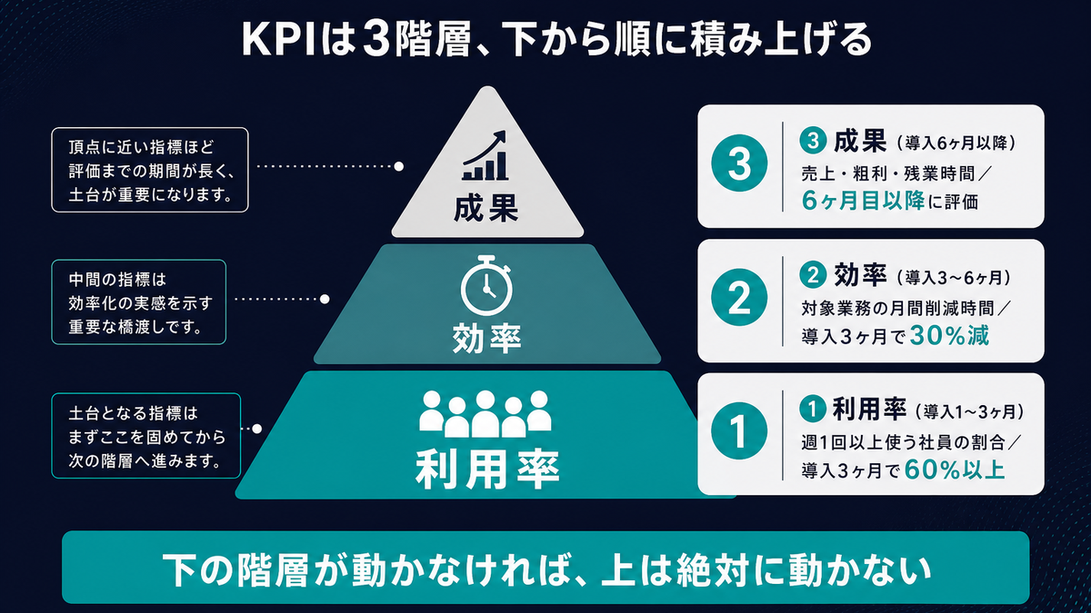 AI活用KPIの3階層(利用率・効率・成果)を積み上げ図で示したインフォグラフィック
