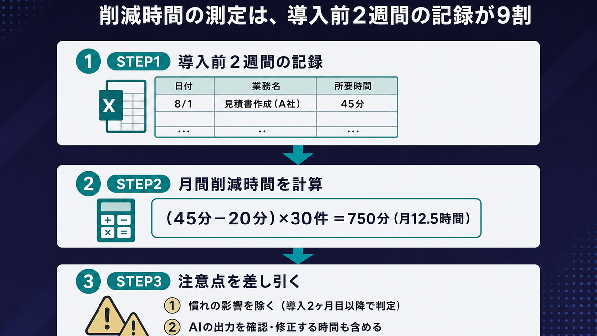 削減時間を測定する3ステップ(導入前2週間の記録・計算式・注意点)を示したフロー図インフォグラフィック