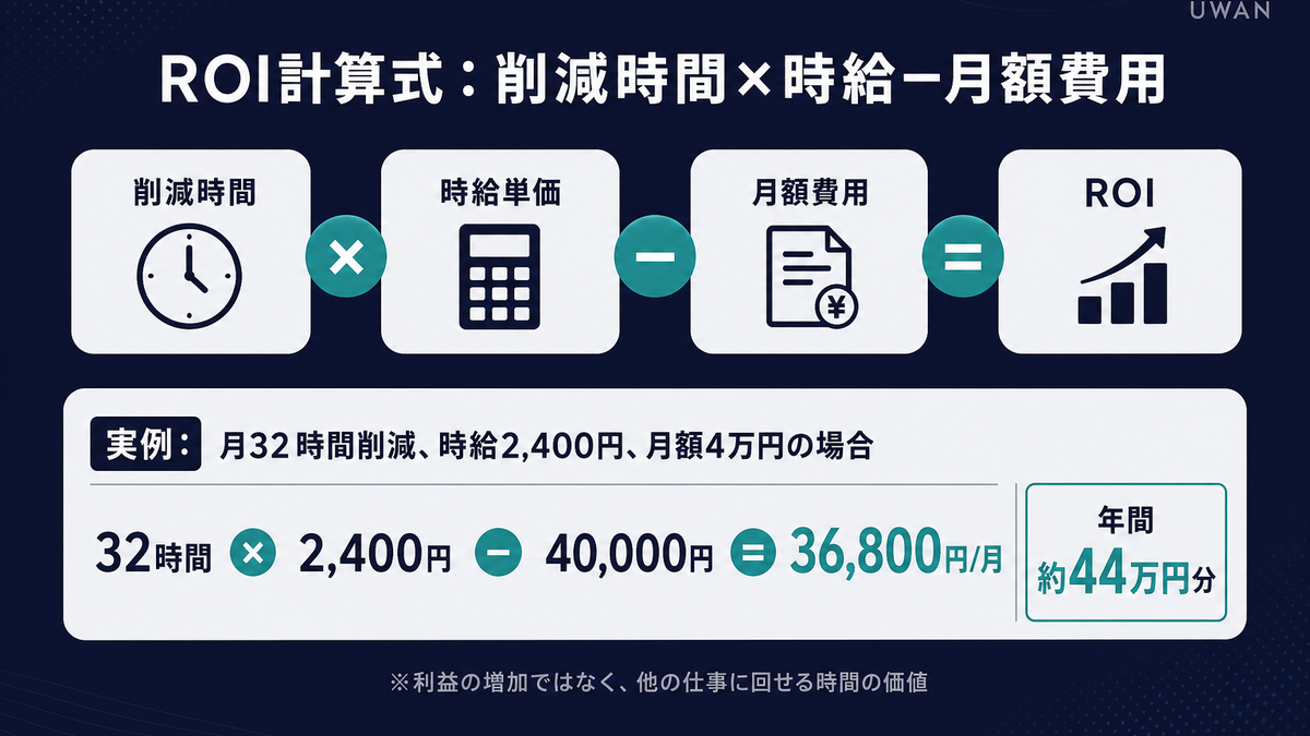 AI活用のROI計算式と月32時間削減時の実例を示したインフォグラフィック