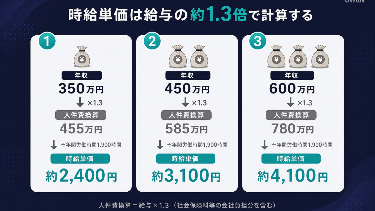 年収別の人件費換算と時給単価の早見表インフォグラフィック