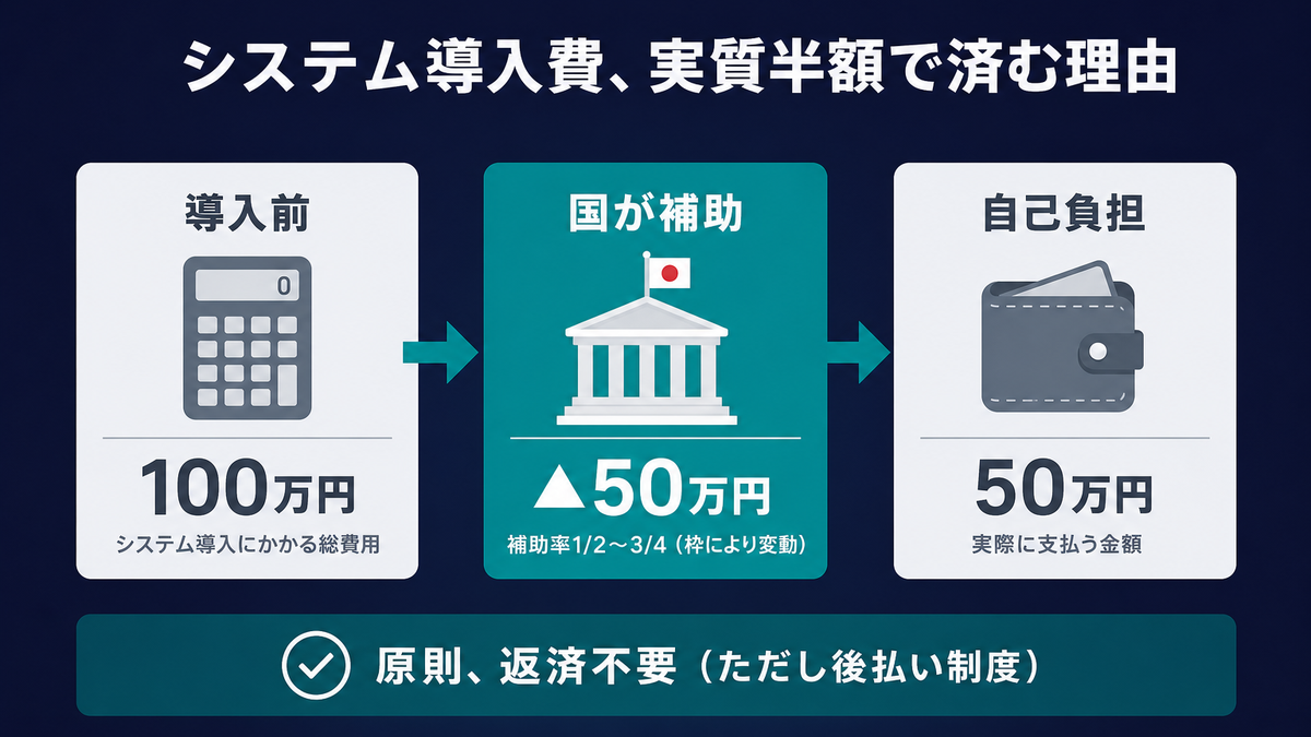 IT導入補助金の仕組みを図解。100万円のシステム導入が国の補助で自己負担50万円になる流れを示すインフォグラフィック