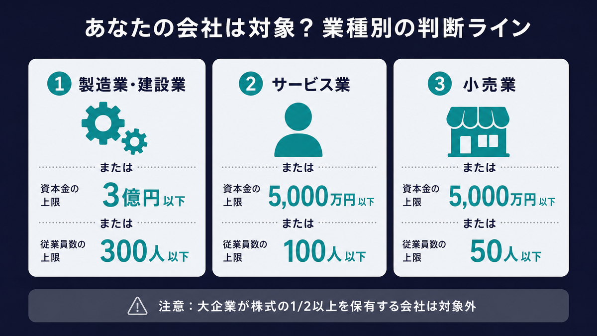 IT導入補助金の対象条件を業種別に図解。資本金または従業員数のどちらかを満たせば対象になることを示すインフォグラフィック