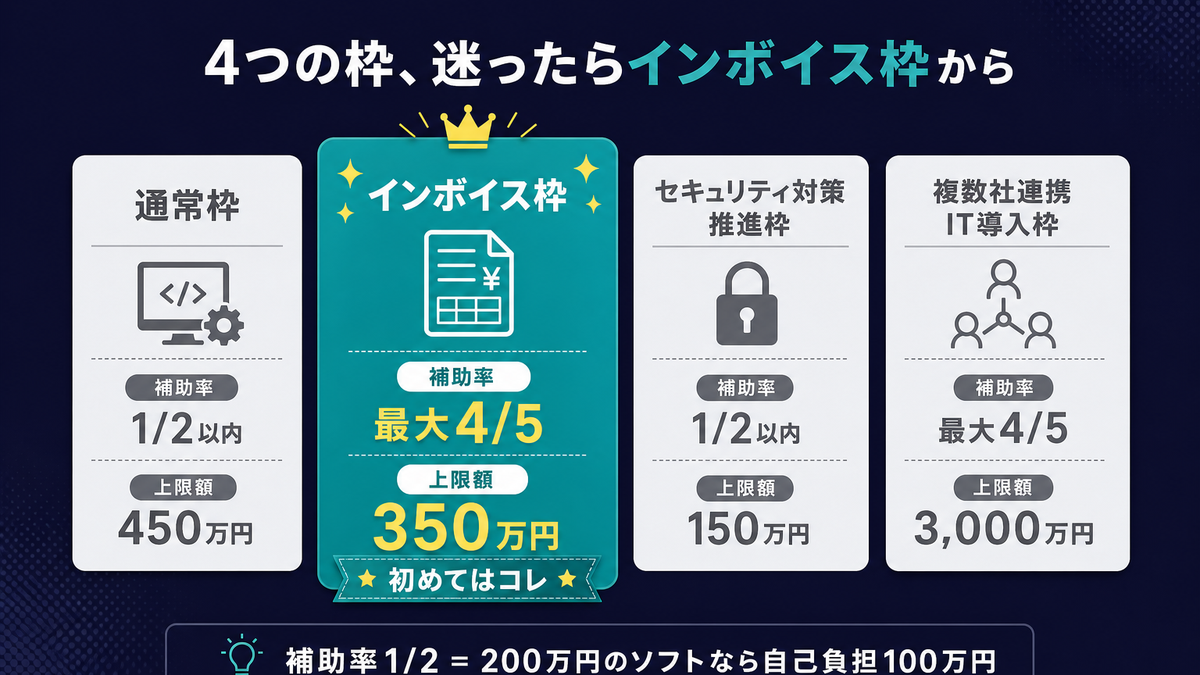 IT導入補助金の4つの申請枠を比較。通常枠・インボイス枠・セキュリティ対策推進枠・複数社連携枠の補助率と上限額を示すインフォグラフィック