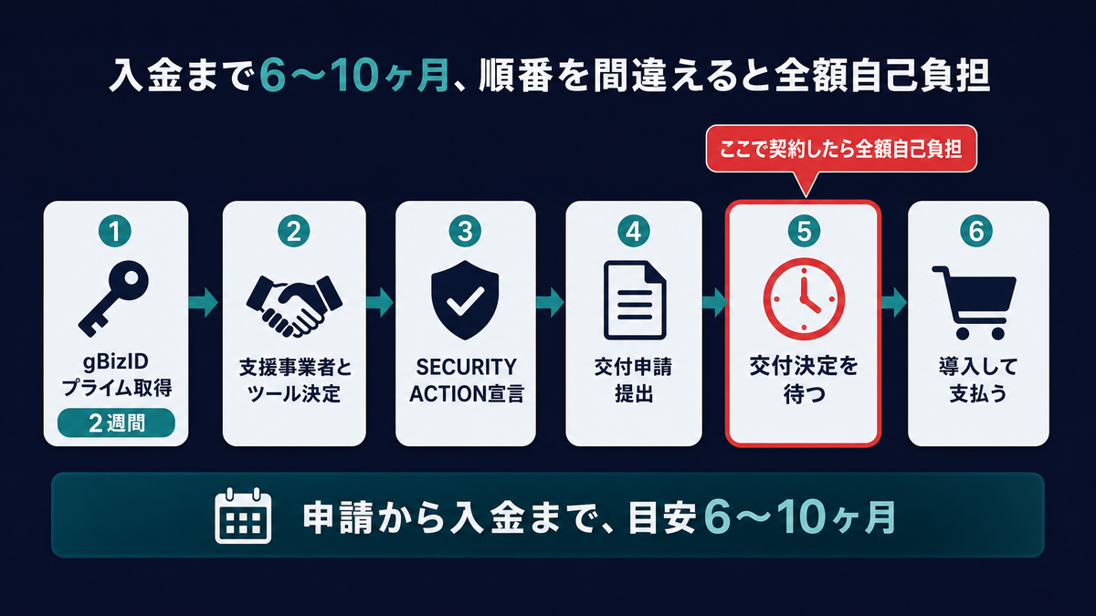 IT導入補助金の申請から入金までの7ステップを図解。gBizID取得から交付決定、支払いまでの流れを示すフローチャート