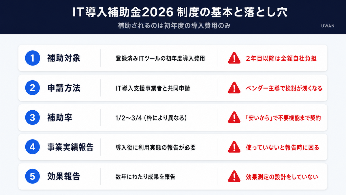 IT導入補助金2026の補助対象・補助率・失敗につながりやすい点をまとめた早見表インフォグラフィック