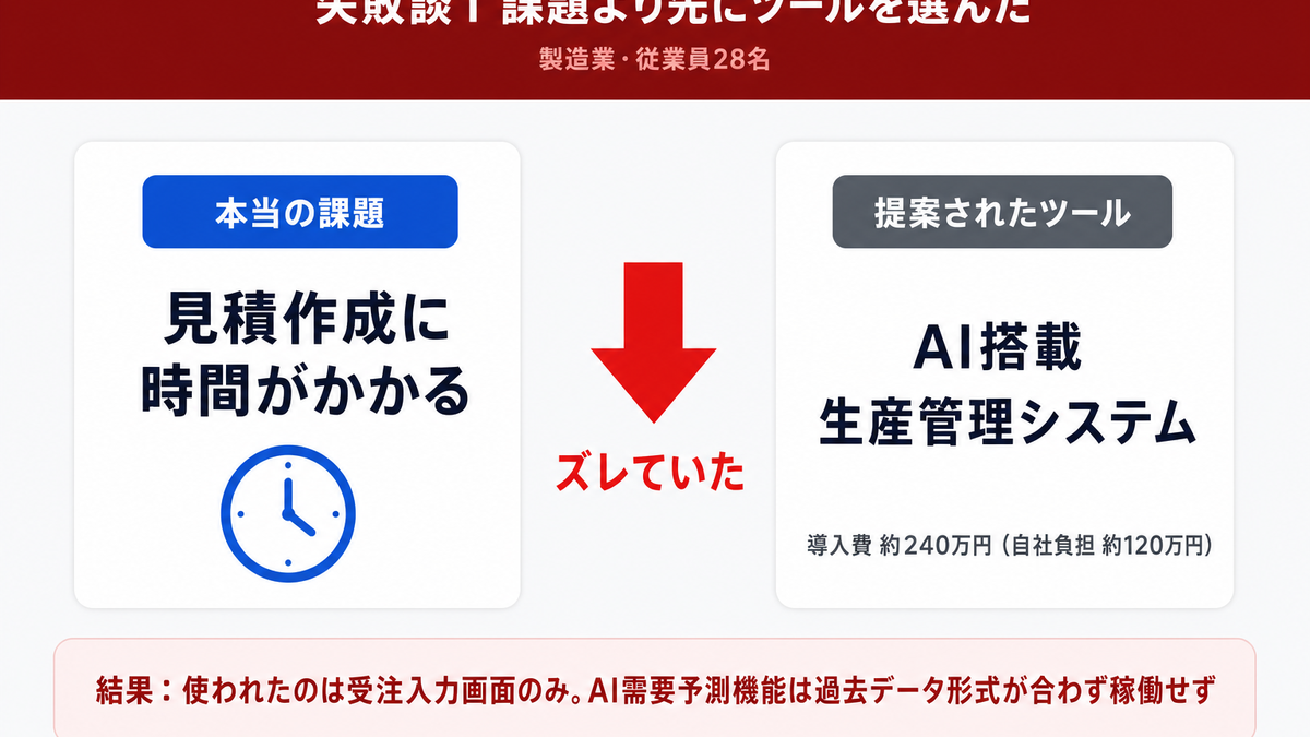 製造業28名の会社が課題より先にAIツールを選んで失敗した経緯を図解したインフォグラフィック