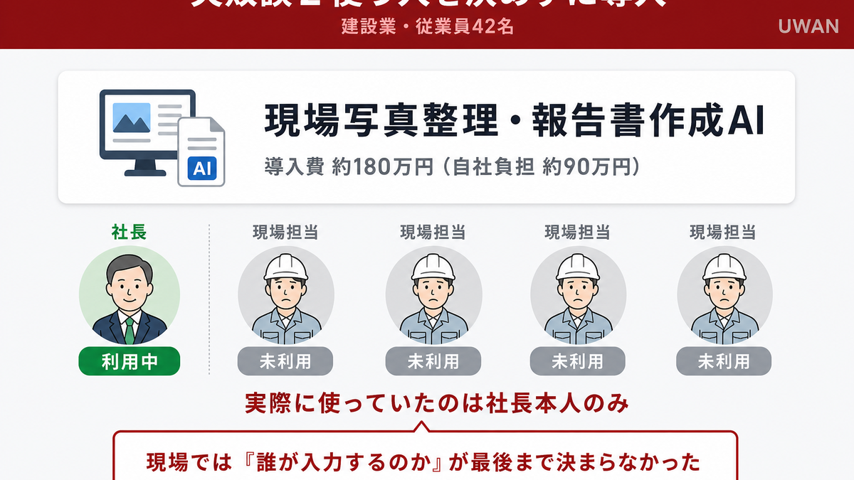 建設業42名の会社が使う人を決めずにAIツールを導入して失敗した経緯を図解したインフォグラフィック
