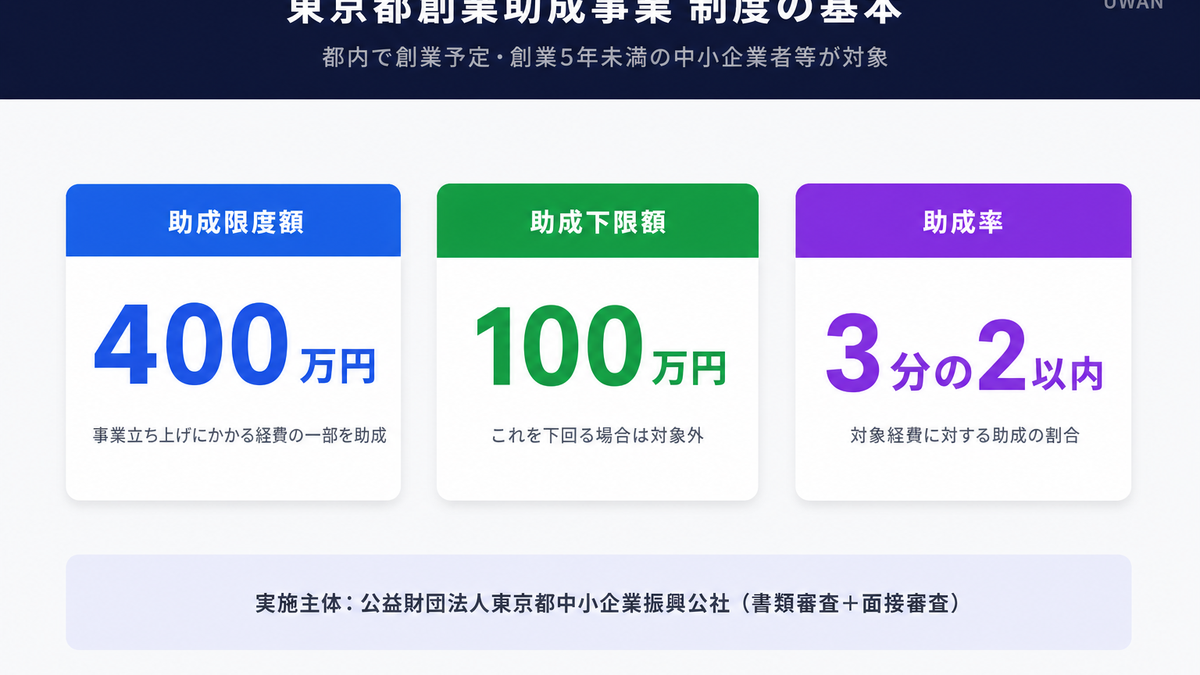東京都創業助成事業の助成限度額400万円・下限額100万円・助成率3分の2以内を図解したインフォグラフィック