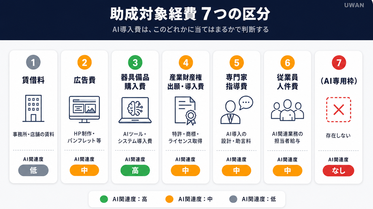 東京都創業助成事業の対象経費7区分(賃借料・広告費・器具備品購入費・産業財産権出願費・専門家指導費・従業員人件費)とAI導入費との関係を図解したインフォグラフィック
