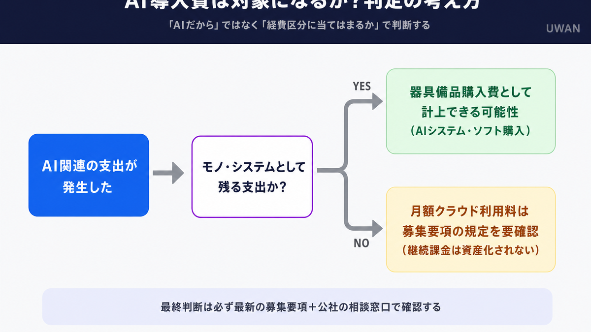 AI導入費用が東京都創業助成事業の対象になるかを判定するフローチャート(機器・システム購入か、月額クラウド利用料かで分岐)