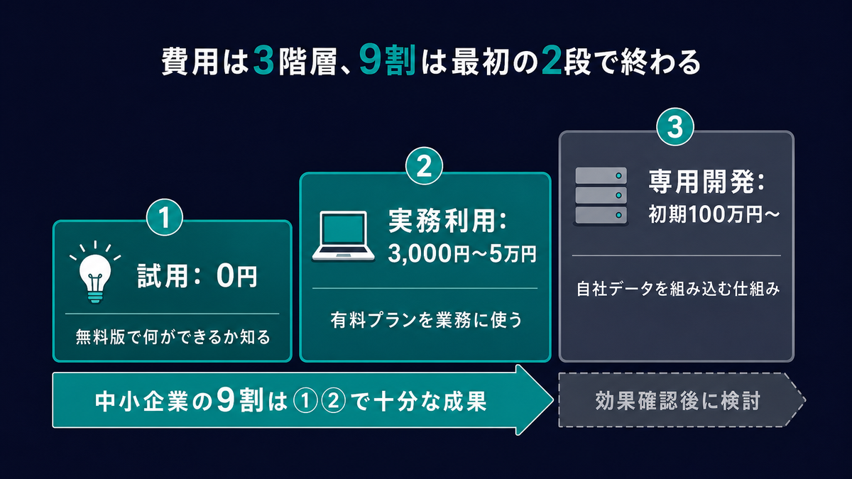 AI活用費用の3階層(試用0円・実務利用3,000円〜5万円・専用開発100万円〜)を示すインフォグラフィック