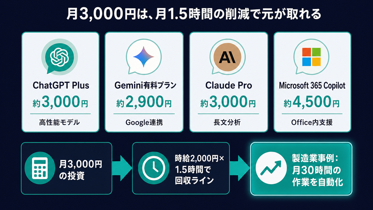 月額3,000円の個人向けAIプラン4種と削減時間の換算を示すインフォグラフィック