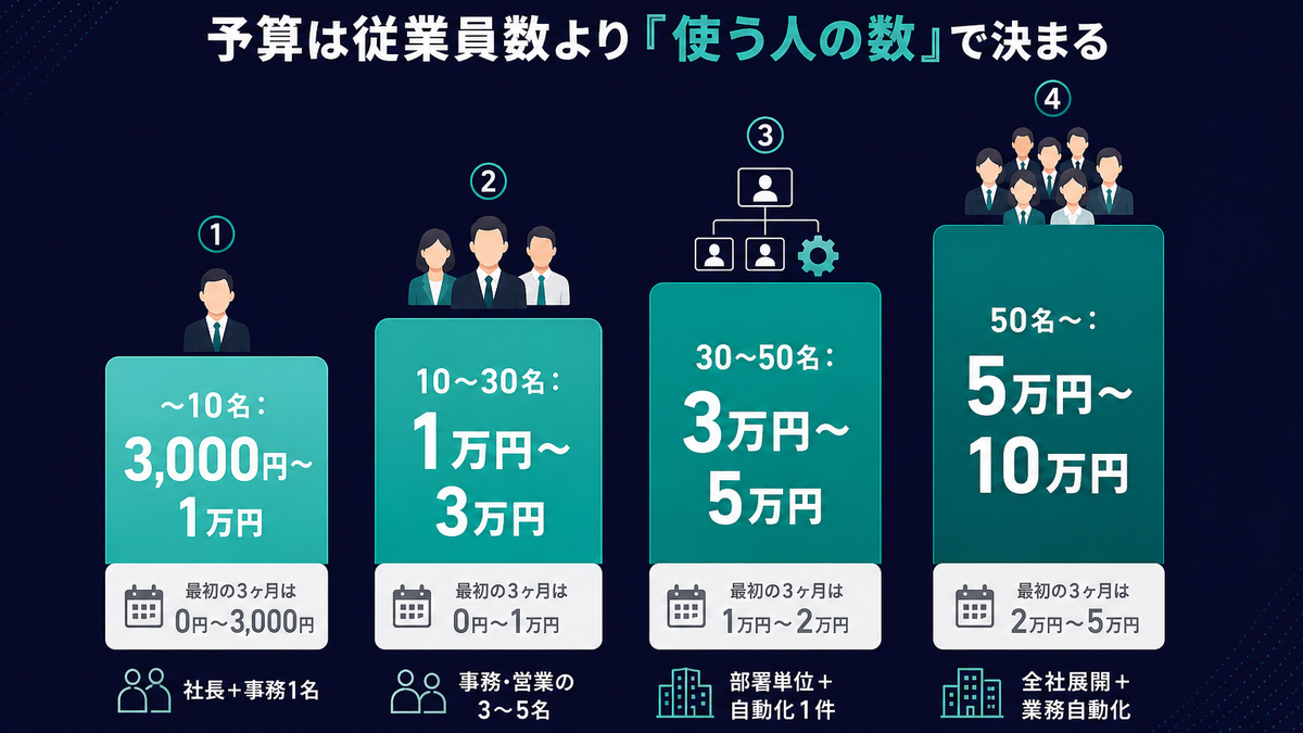 従業員規模別に見るAI活用の月額予算目安(〜10名から50名〜まで4段階)を示すインフォグラフィック