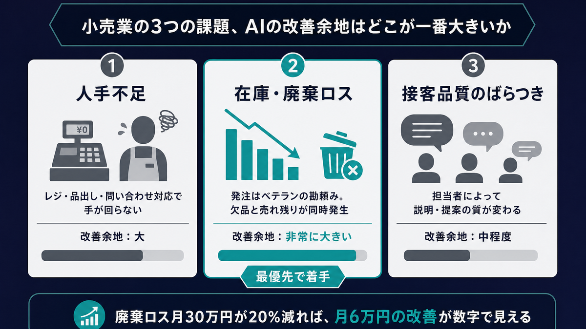 小売業が抱える3つの構造的課題(人手不足・在庫廃棄ロス・接客品質ばらつき)とAI改善余地を図解したインフォグラフィック
