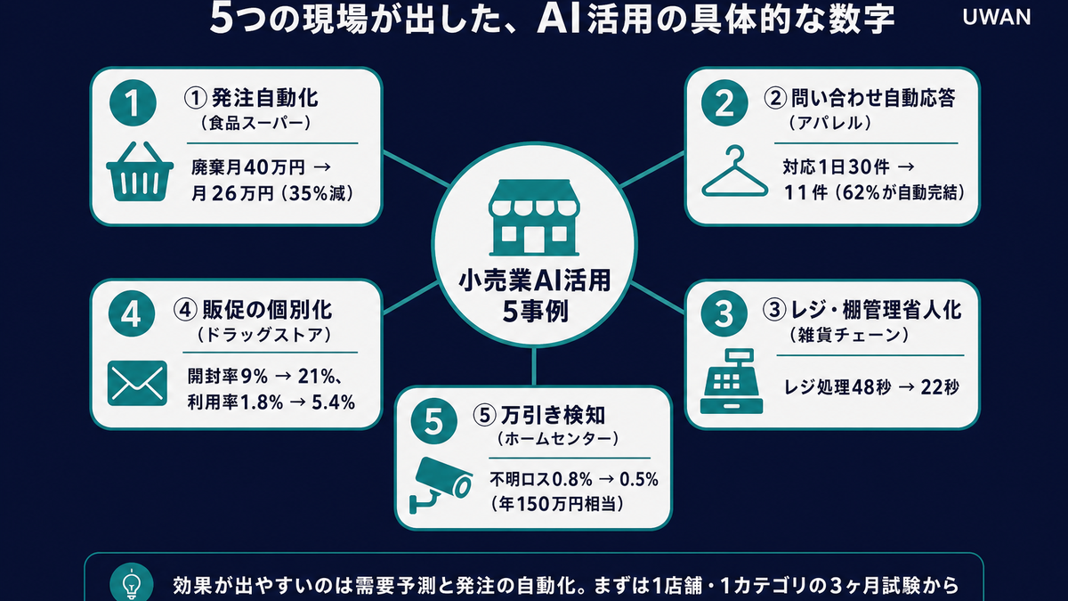 小売業のAI活用事例5選(発注自動化・問い合わせ自動応答・レジ棚管理省人化・販促個別化・万引き検知)の成果数値を図解したインフォグラフィック