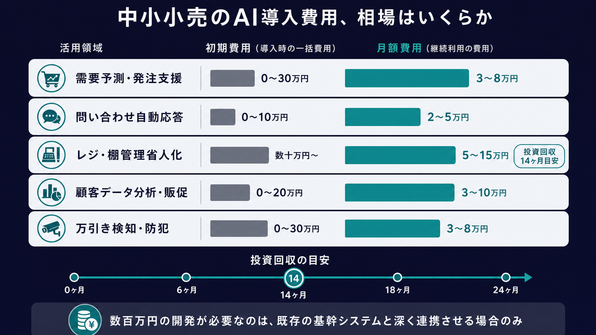 小売業のAI導入費用相場(需要予測・接客自動化・レジ省人化など)を初期費用と月額費用で比較したインフォグラフィック